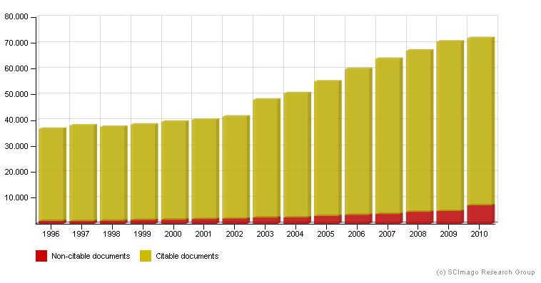 Italy: scientific documents 1996-2010 (source: SCImago-Scopus, 23/08/11)